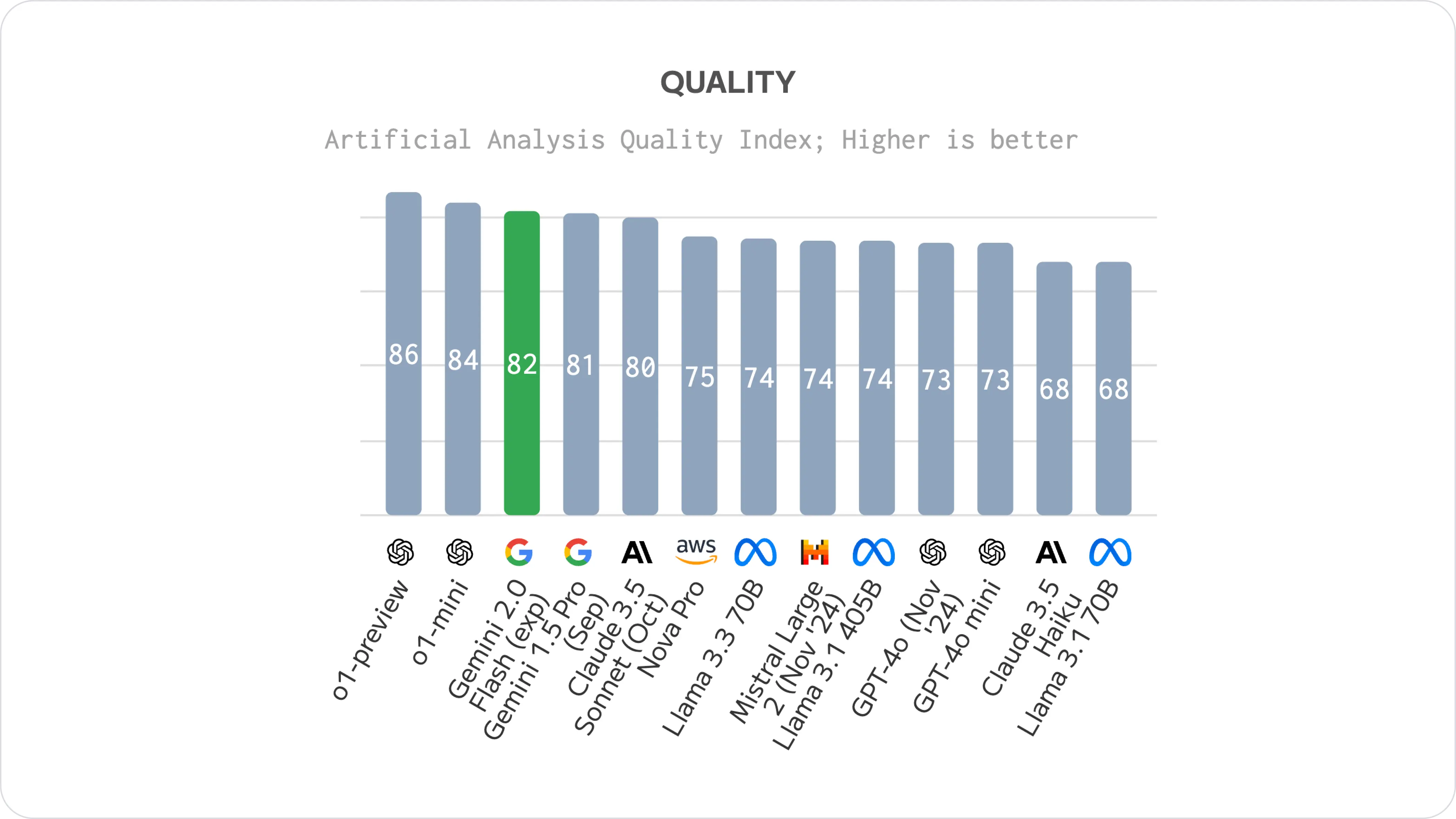 Google Gemini 2.0 Flash - Quality Comparison